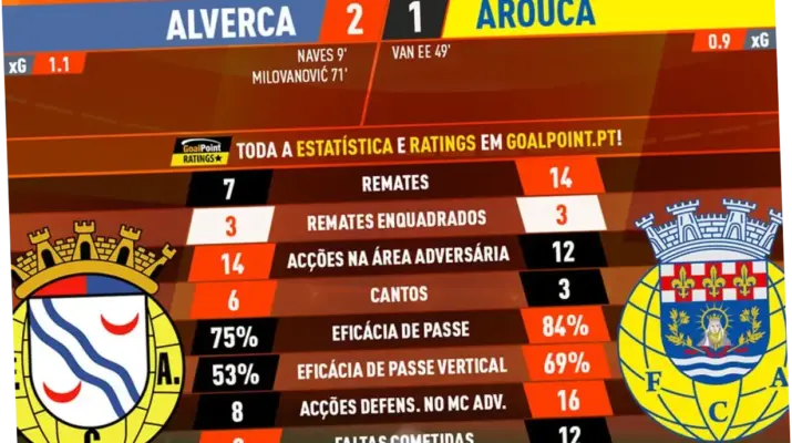 Alverca Mengalahkan Arouca: Pertarungan Sengit di Liga Portugal