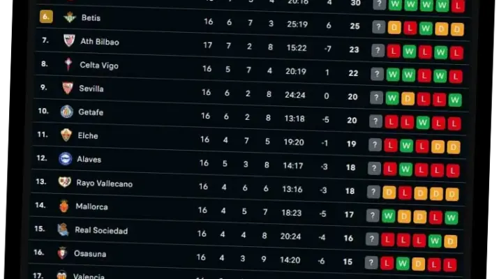 Klasemen LaLiga Terbaru: Barcelona Pimpin, Sevilla Terancam Degradasi