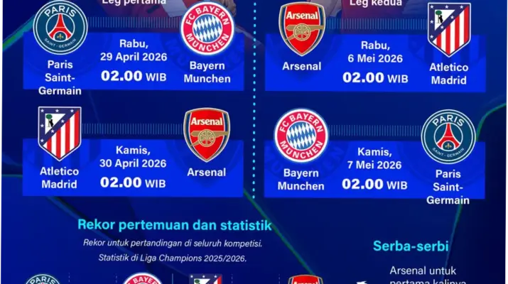 Liga Champions 2025/2026: Semifinal yang Penuh Deg-degan