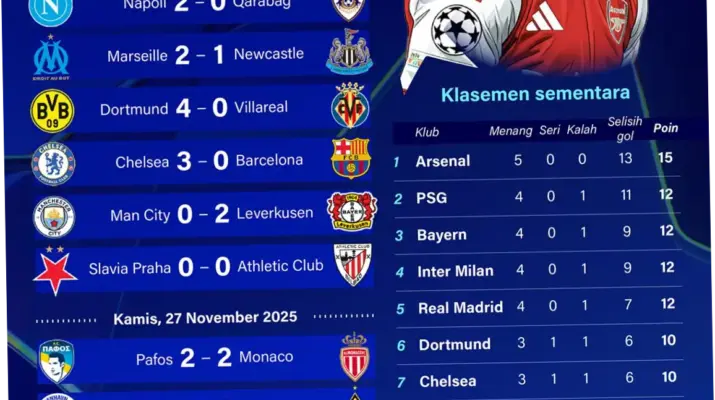 Liga Champions: Arsenal Pimpin Klasemen Sementara, Bayern dan PSG di Posisi Kedua