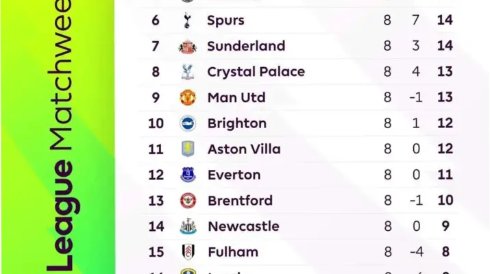 Liga Inggris 2025-2026: Klasemen, Jadwal, dan Hasil Terbaru