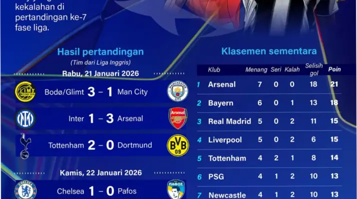 Liga Inggris dan Liga Champions di SCTV: Jadwal, Live Streaming, dan Pertandingan yang Dinantikan