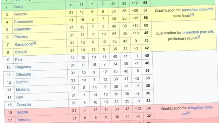 Monza Raih Kemenangan dan Puncaki Klasemen Serie B: Analisis dan Proyeksi