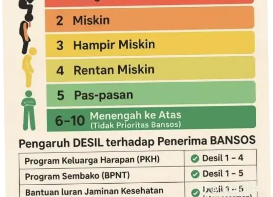 Pemahaman Desil dan Peranannya dalam Distribusi Bansos di Indonesia