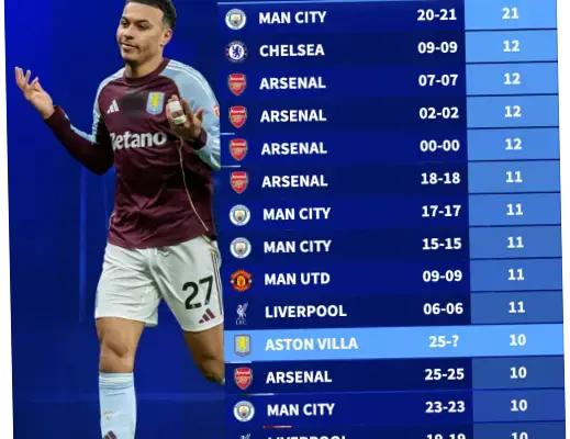Aston Villa FC: Prestasi dan Statistik Terbaru di Liga Premier
