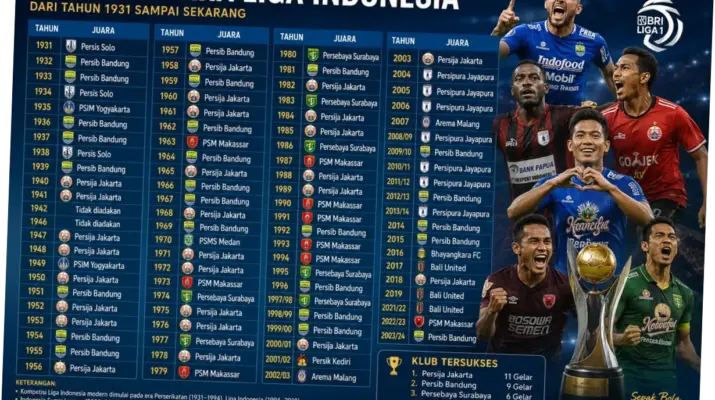 Daftar Juara Liga Indonesia: Sejarah dan Prestasi Klub Sepak Bola Tanah Air