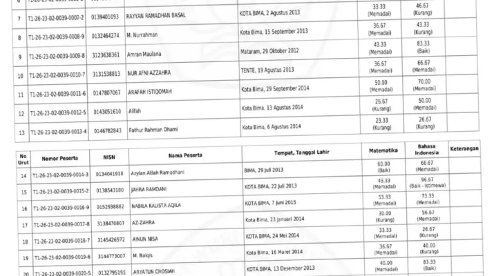 Hasil Tes Kemampuan Akademik (TKA) 2026: Evaluasi Pendidikan Nasional yang Membutuhkan Perbaikan