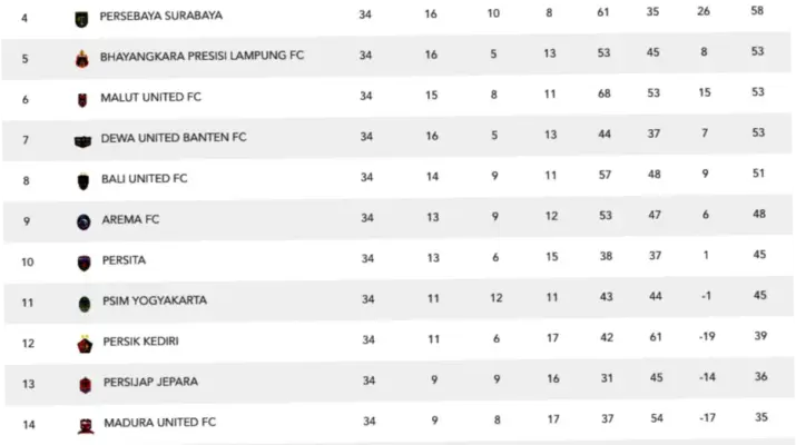 Klasemen Persis: Persis Solo Terdegradasi, Persib Juara Super League