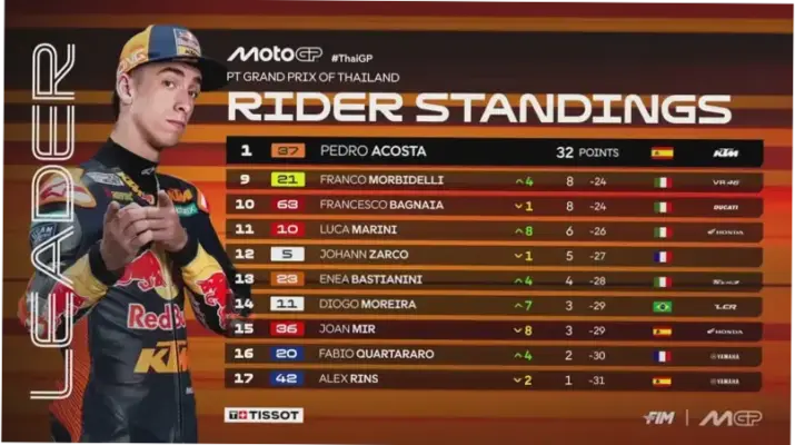 Klasemen Sementara MotoGP 2026: Persaingan Memanas di Sirkuit Mugello