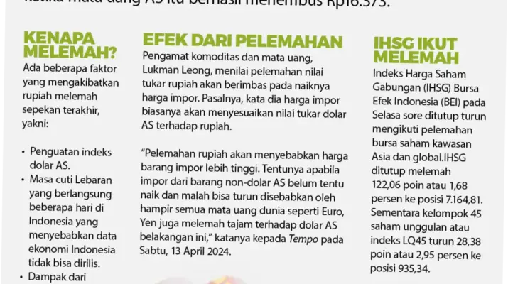 Nilai Rupiah Melemah, Apa yang Akan Terjadi Selanjutnya?