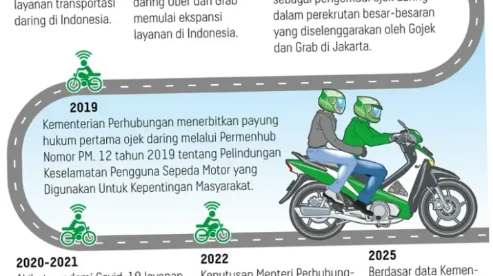 Ojek Online: Antara Keuntungan dan Tantangan di Era Digital