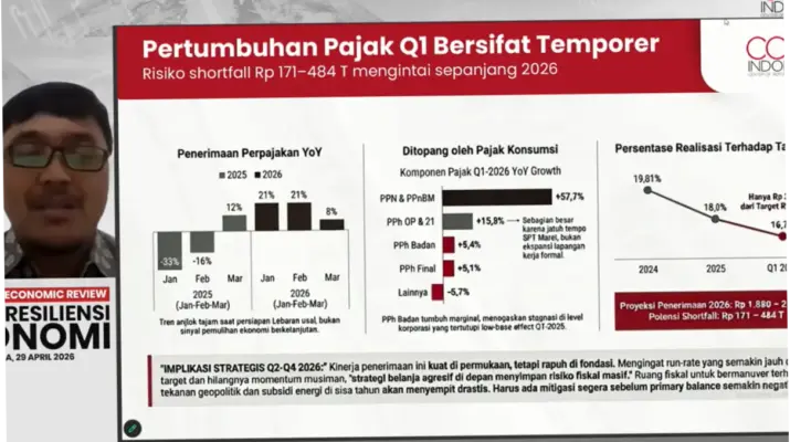 Pandangan Mendalam tentang Core Indonesia: Dari Hasil Keuangan hingga Fondasi Fiskal