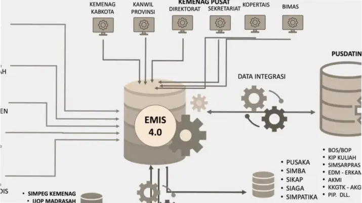 Pengembangan EMIS 4.0 Kemenag: Meningkatkan Efisiensi Pengelolaan Data