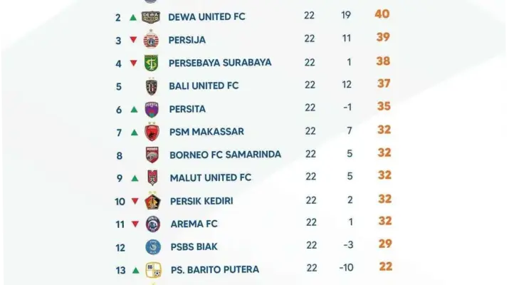 Persib Bandung Kokoh di Puncak Liga 1, Persija dan Madura United Bersaing Ketat