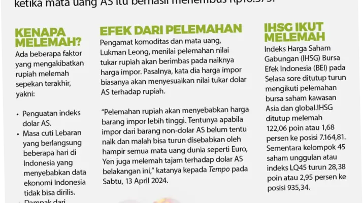 Rupiah Melemah, Apa yang Terjadi di Balik Lemahnya Mata Uang Indonesia?