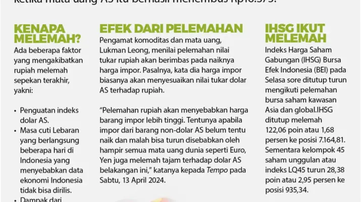 Rupiah Melemah, Risiko, dan Dampaknya terhadap Perekonomian Indonesia