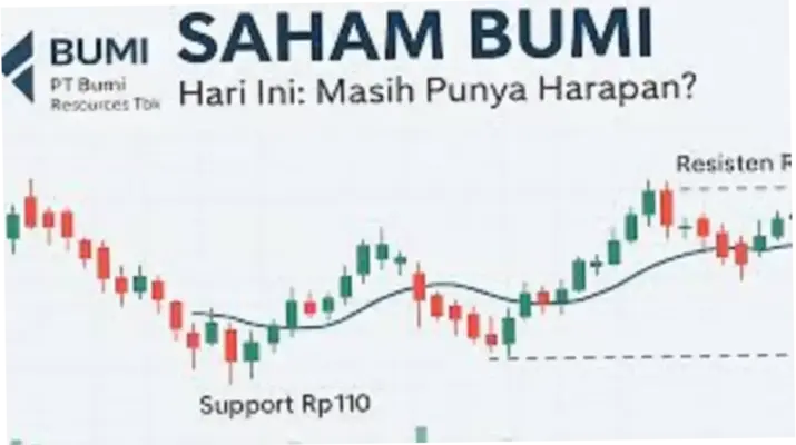 Saham BUMI dan IHSG: Analisis dan Proyeksi Masa Depan