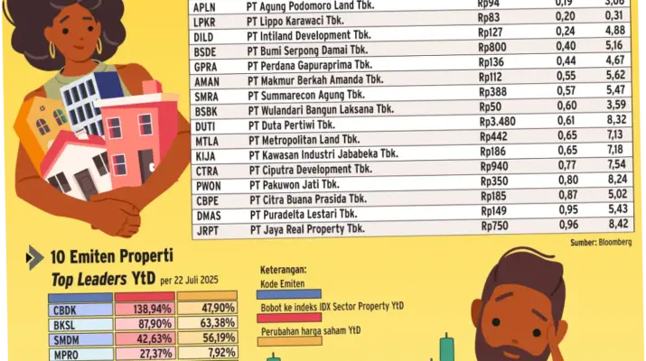 Emiten Properti dan Saham Produsen Emas: Prospek dan Rekomendasi di Tengah Kenaikan BI Rate