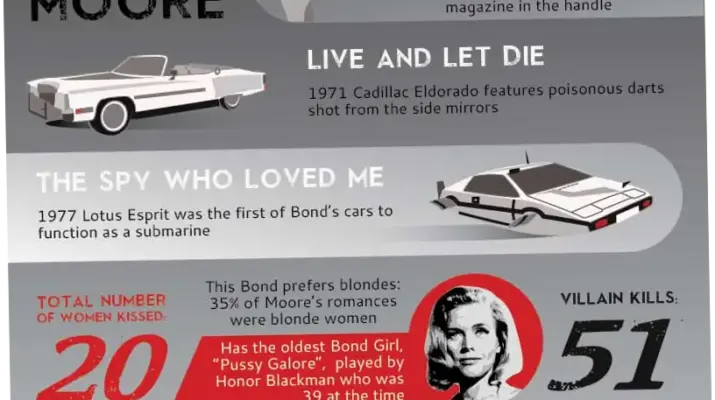 Evolusi James Bond: Dari Layar ke Layar, Siapa yang Akan Memerankan Agen Rahasia Ini?