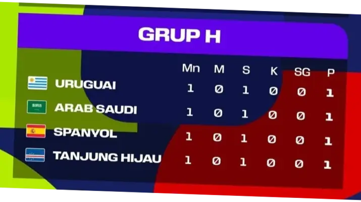 Grup H Piala Dunia 2026: Spanyol Pimpin Klasemen, Cape Verde Tahan Uruguay
