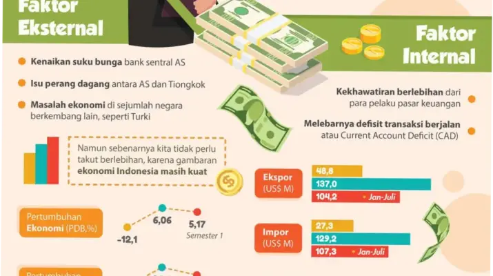 Harga Dolar AS Menguat, Rupiah Melemah: Dampak pada Perekonomian Indonesia
