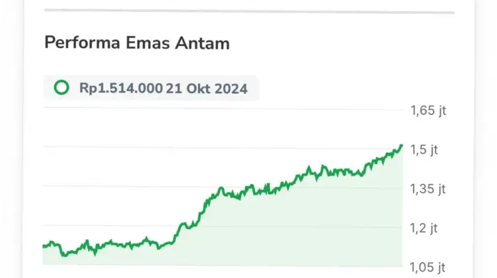 Harga Emas Antam dan Saham Antam: Apa yang Terjadi di Industri Tambang?