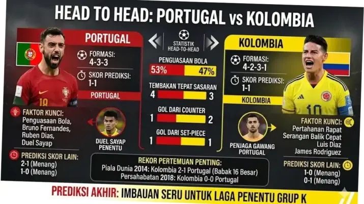 Jadwal Portugal vs Kolombia di Piala Dunia 2026: Persiapan dan Prediksi