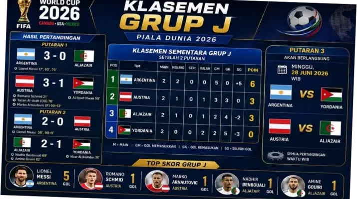 Klasemen Grup J Piala Dunia 2026: Argentina Sempurna, 2 Tim Temani Lolos