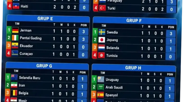 Klasemen Piala Dunia 2026: Amerika Serikat dan Brasil Pimpin, Sementara Portugal Bangkit dengan Cristiano Ronaldo