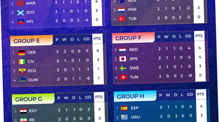 Klasemen Piala Dunia 2026: Update Terbaru dan Analisis Pertandingan