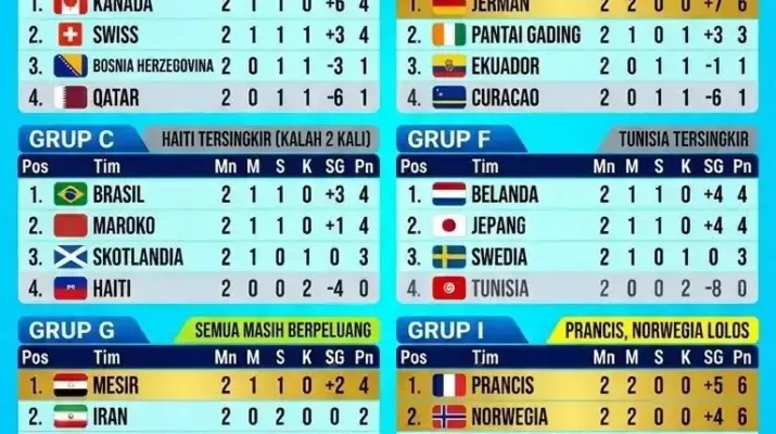 Klasemen Piala Dunia 2026: Update Terbaru dan Pertarungan Sengit di Berbagai Grup