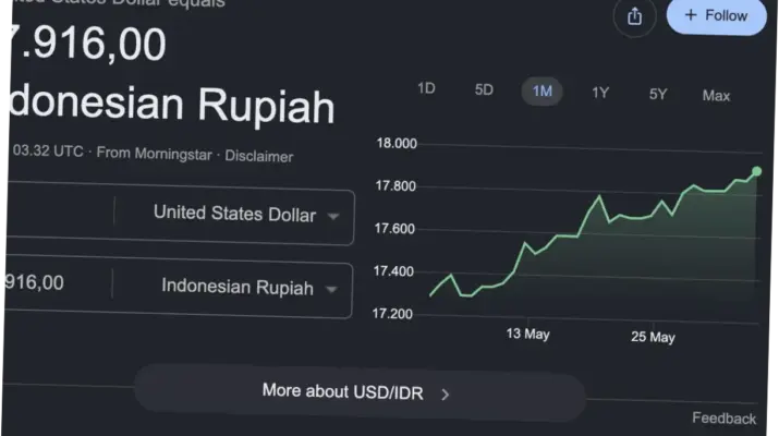 Kurs Dollar Hari Ini Mencapai Rp17.630, Rupiah Tertekan Sentimen Global