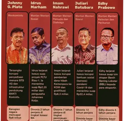 Menteri dan Isu Korupsi: Tinjauan Mendalam atas Kasus dan Upaya Pemberantasan