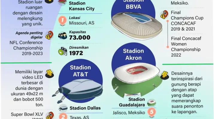 Piala Dunia 2026: Persiapan, Perubahan Aturan, dan Stadion