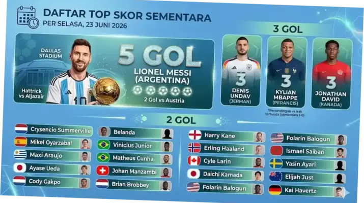 Piala Dunia 2026: Update Top Skor dan Persaingan Sengit di Antar Pemain