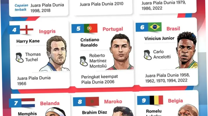 Piala Dunia FIFA 2026: Klasemen, Pertandingan, dan Statistik