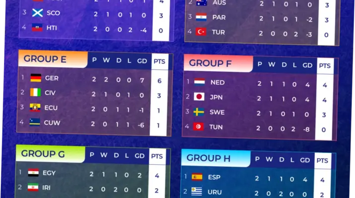 Piala Dunia FIFA 2026: Klasemen, Statistik, dan Prediksi Terbaru