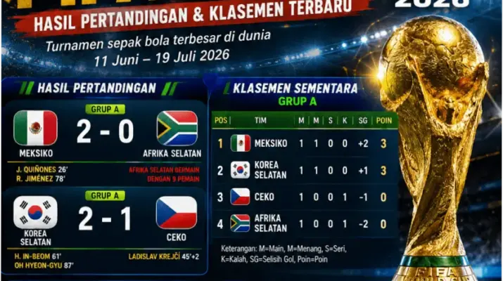 Piala Dunia FIFA 2026: Pertandingan, Teknologi, dan Inovasi