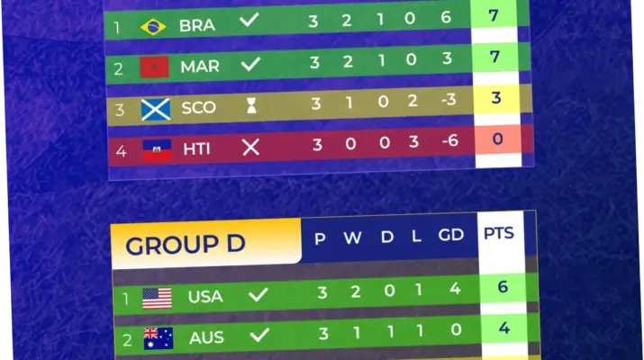 Piala Dunia FIFA 2026: Skor Terkini dan Pemain Top Skor