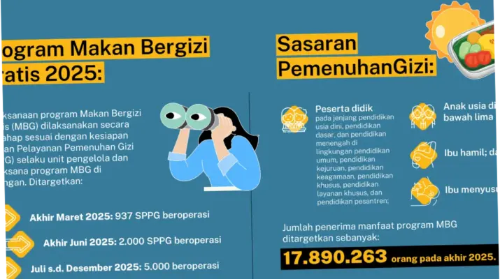 Program Makan Bergizi Gratis (MBG) Tidak Dihentikan, Meskipun Ada Dugaan Korupsi