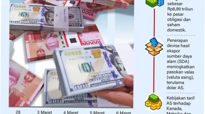 Rupiah Indonesia: Tren dan Proyeksi di Tengah Ketidakpastian Ekonomi Global