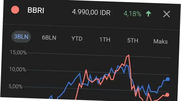 Saham BBRI dan Dinamika Pasar Saham Indonesia