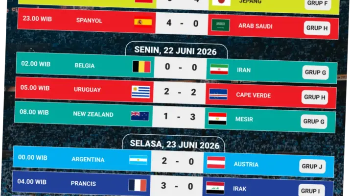 Hasil Piala Dunia 2026 Hari Ini: Sorotan dan Analisis Terbaru