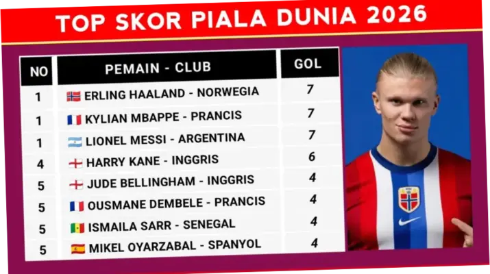 Piala Dunia 2026: Skor dan Rekor yang Pecah
