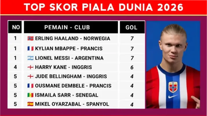 Piala Dunia 2026: Skor Terbaru dan Persaingan Sengit di Berbagai Bidang