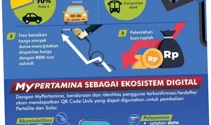 Subsidi Tepat: Langkah Strategis Mengoptimalkan Penggunaan BBM Bersubsidi