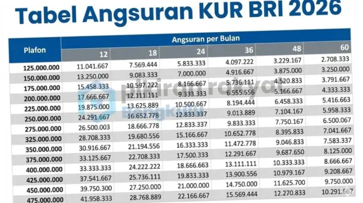 Tabel Pinjaman KUR BRI 2026: Informasi Lengkap tentang Cicilan dan Syarat